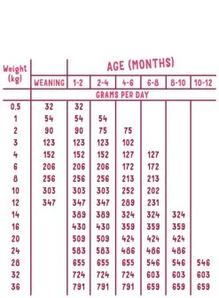 Croquettes Pour Chiot "Fabuleux Canard & Poulet" Sans Céréales - Edgard & Cooper -Fournitures Pour Animaux croquettes pour chiot fabuleux canard poulet sans cereales edgard cooper 2